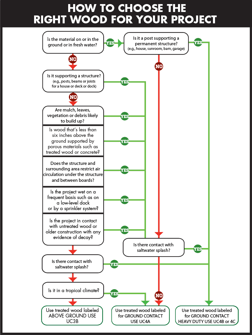 WOOD FLOWCHART | Pressure Treated Wood: Choosing the right product